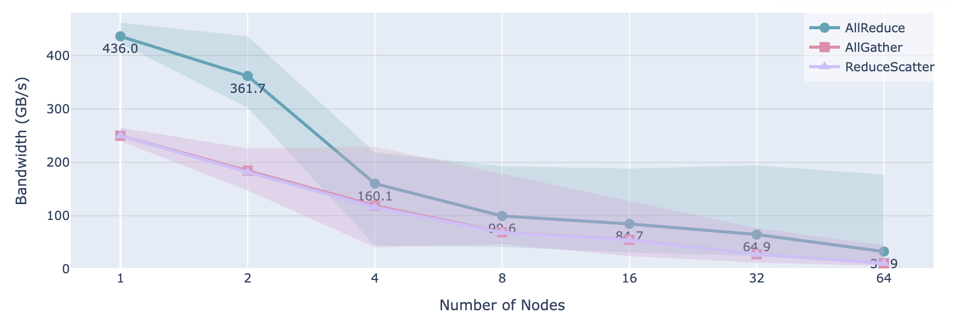 256MB数据在单机到64机（8gpu / node）上allreduce，algather，reduce-scatter的bandwidth变化图